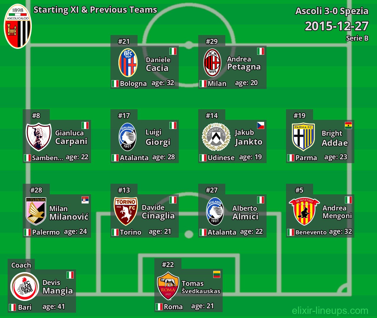 Ascoli Starting XI & Previous Teams 2015-12-27