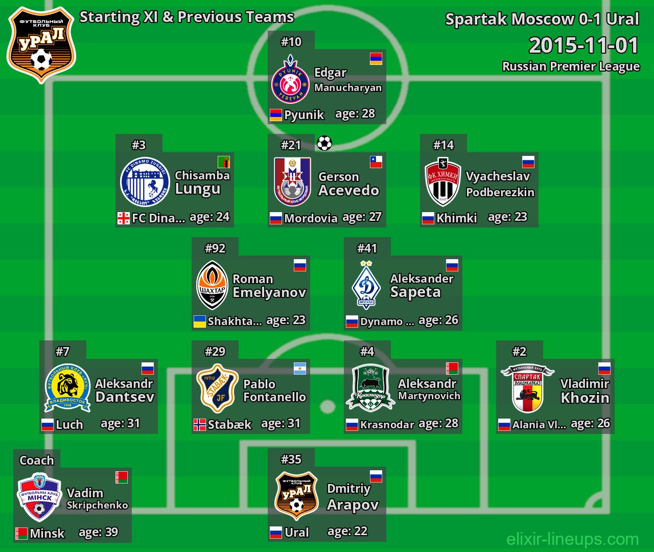 Ural Starting XI & Previous Teams 2015-11-01