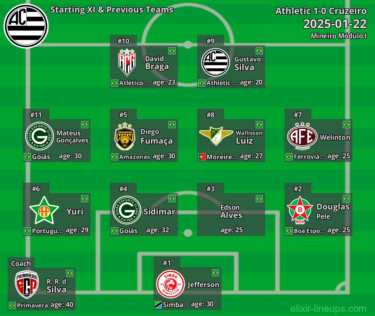 Athletic Starting XI & Previous Teams 2025-01-22