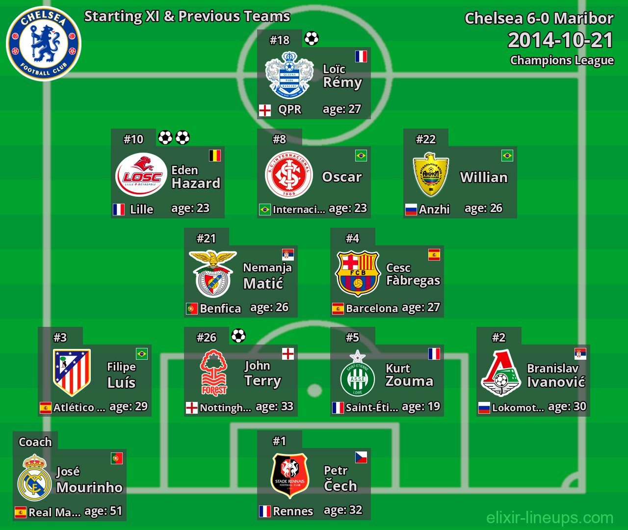 Chelsea Starting XI & Previous Teams 2014-10-21
