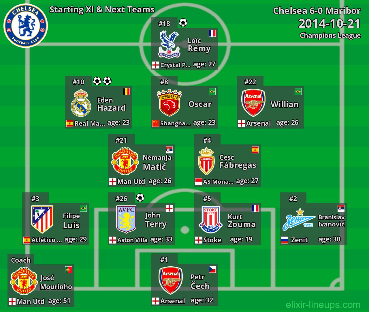 Chelsea Starting XI & Next Teams 2014-10-21