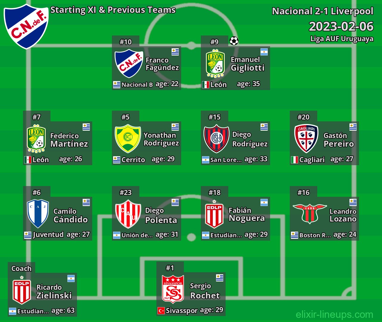 Nacional Starting XI & Previous Teams 2023-02-06