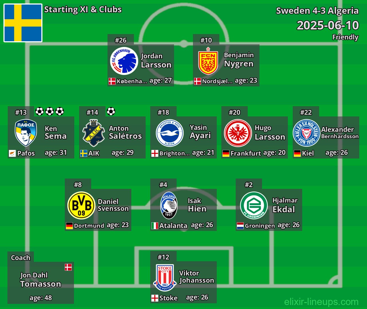 Sweden Starting XI 2025-06-10