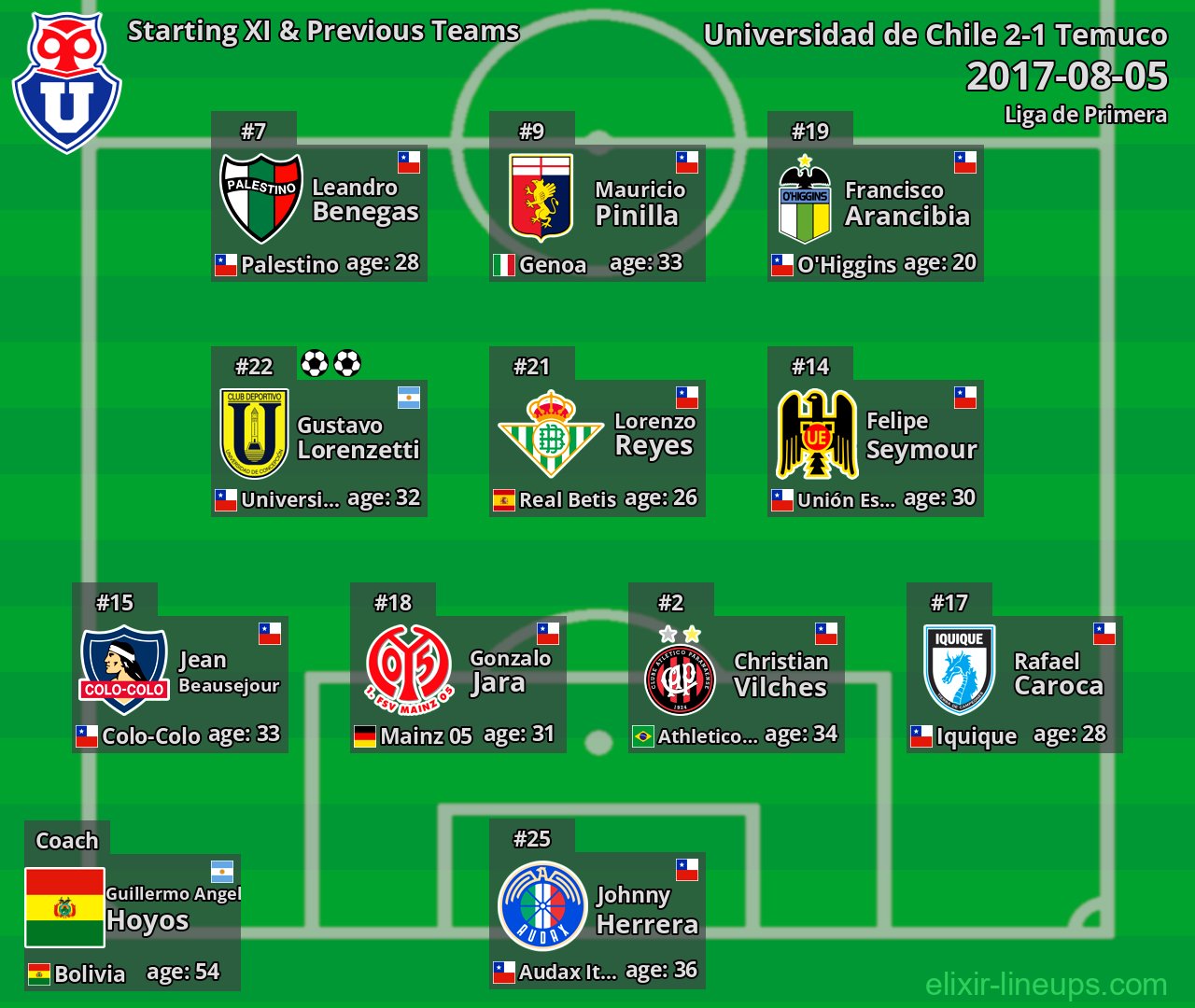 Universidad de Chile Starting XI & Previous Teams 2017-08-05