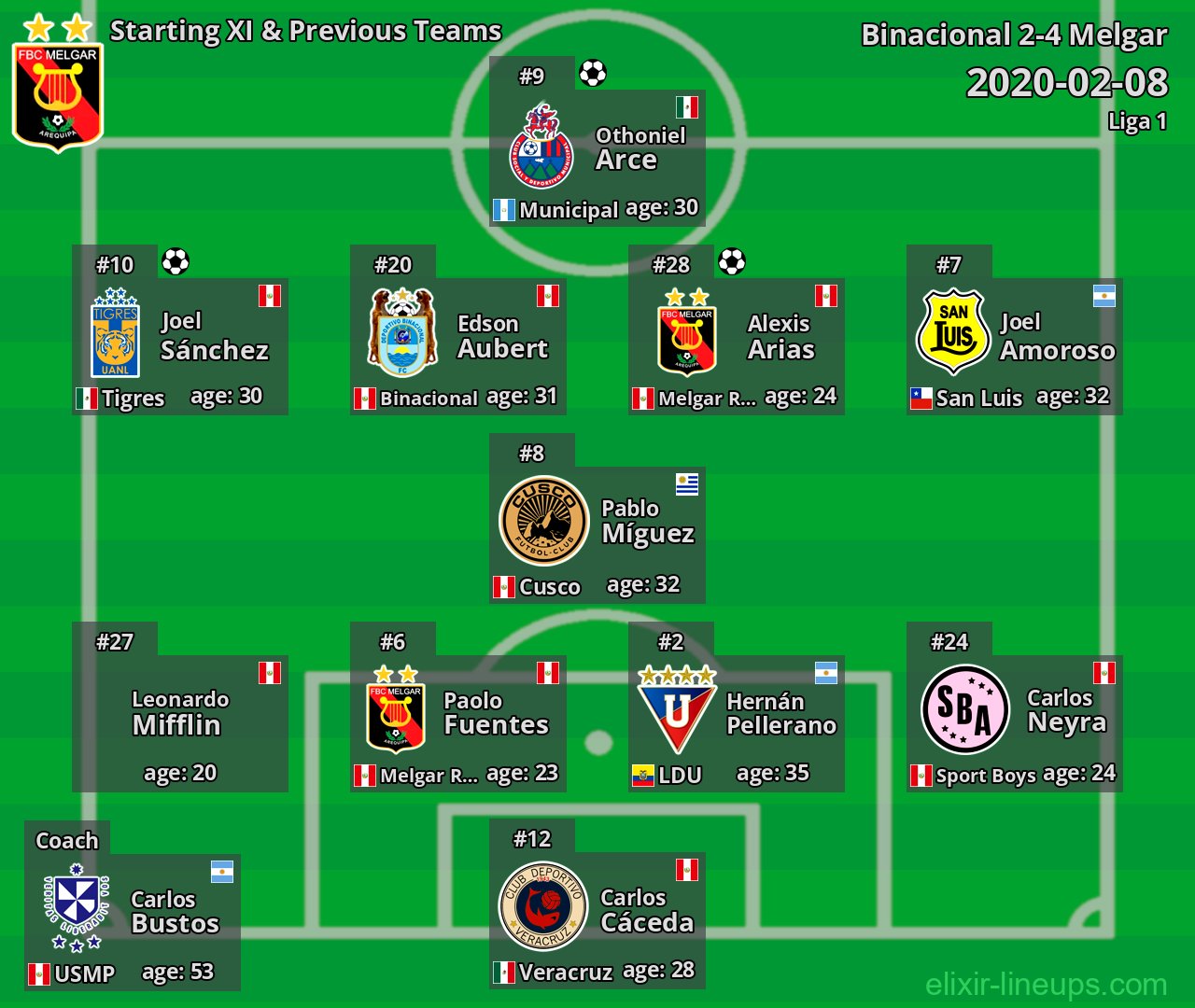 Melgar Starting XI & Previous Teams 2020-02-08