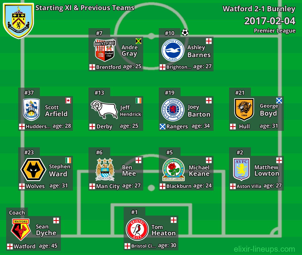 Burnley Starting XI & Previous Teams 2017-02-04