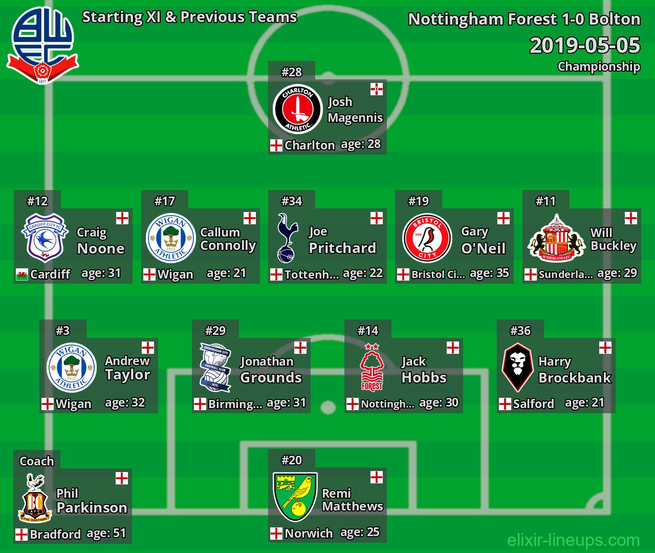 Bolton Starting XI & Previous Teams 2019-05-05