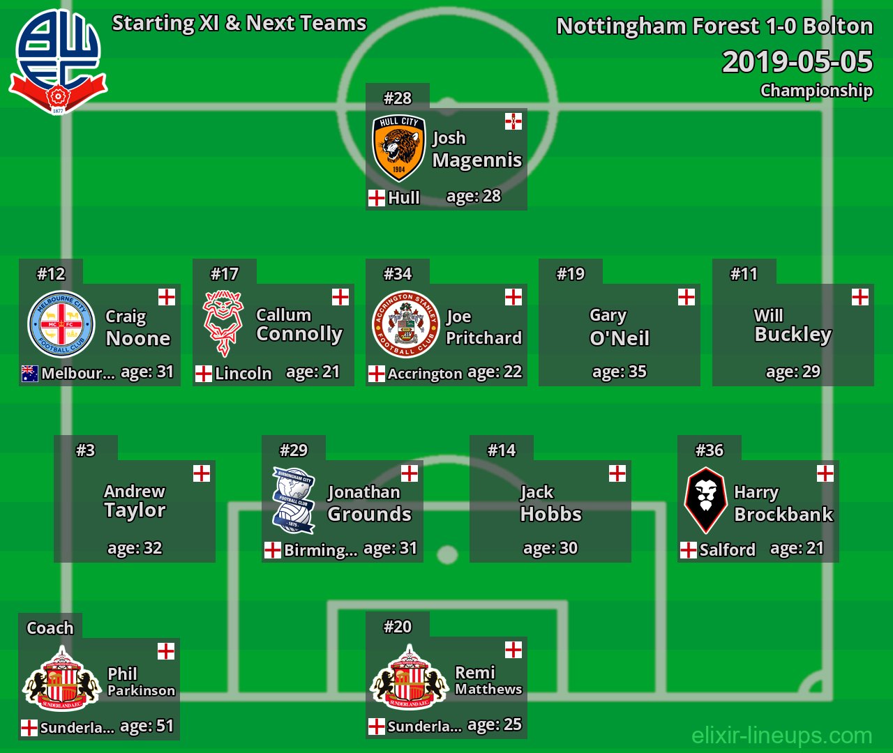 Bolton Starting XI & Next Teams 2019-05-05