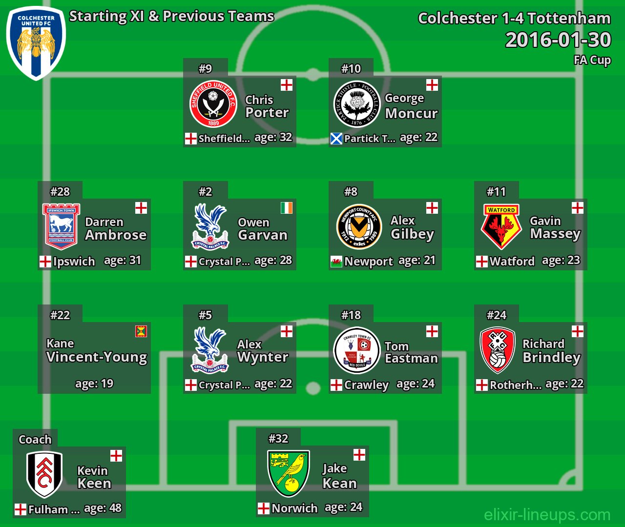 Colchester Starting XI & Previous Teams 2016-01-30