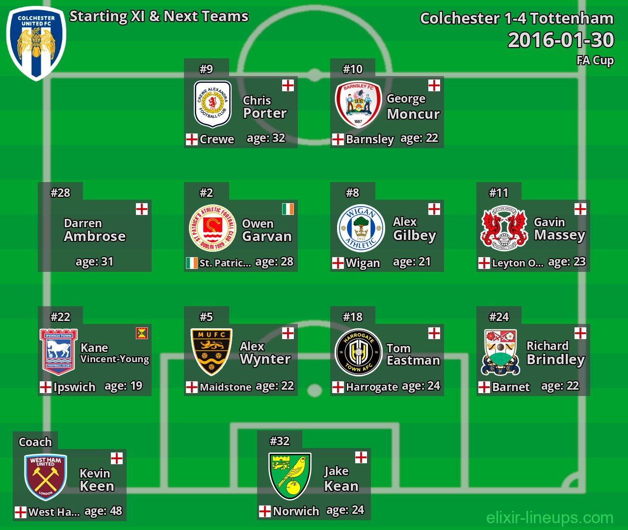 Colchester Starting XI & Next Teams 2016-01-30
