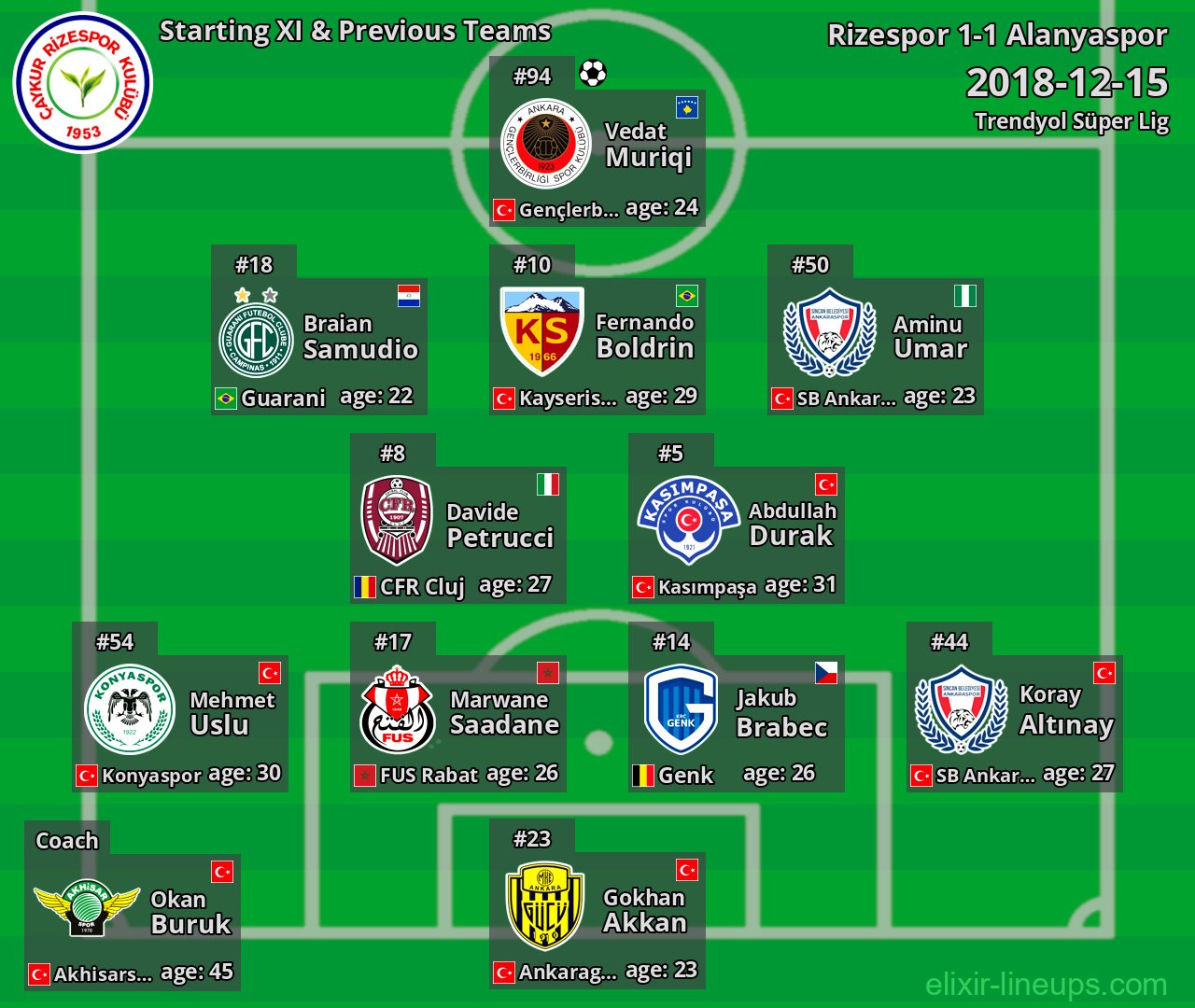 Rizespor Starting XI & Previous Teams 2018-12-15