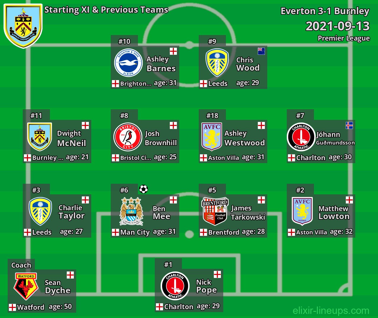 Burnley Starting XI & Previous Teams 2021-09-13