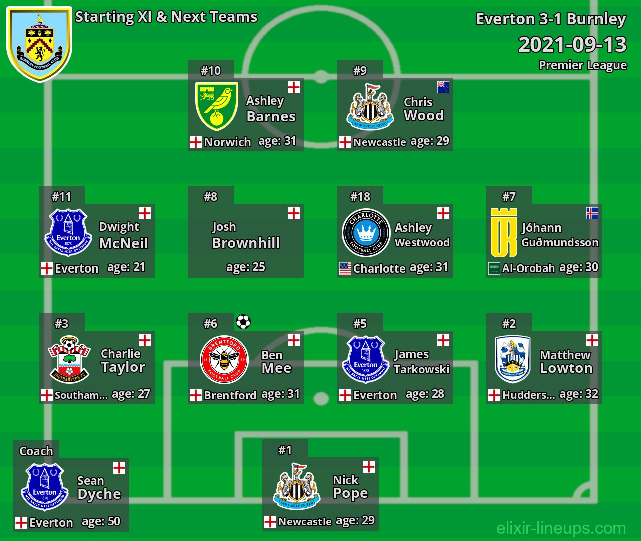 Burnley Starting XI & Next Teams 2021-09-13