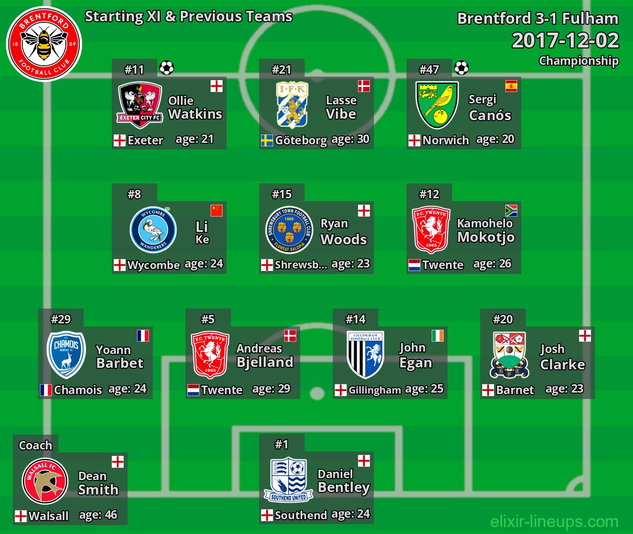 Brentford Starting XI & Previous Teams 2017-12-02