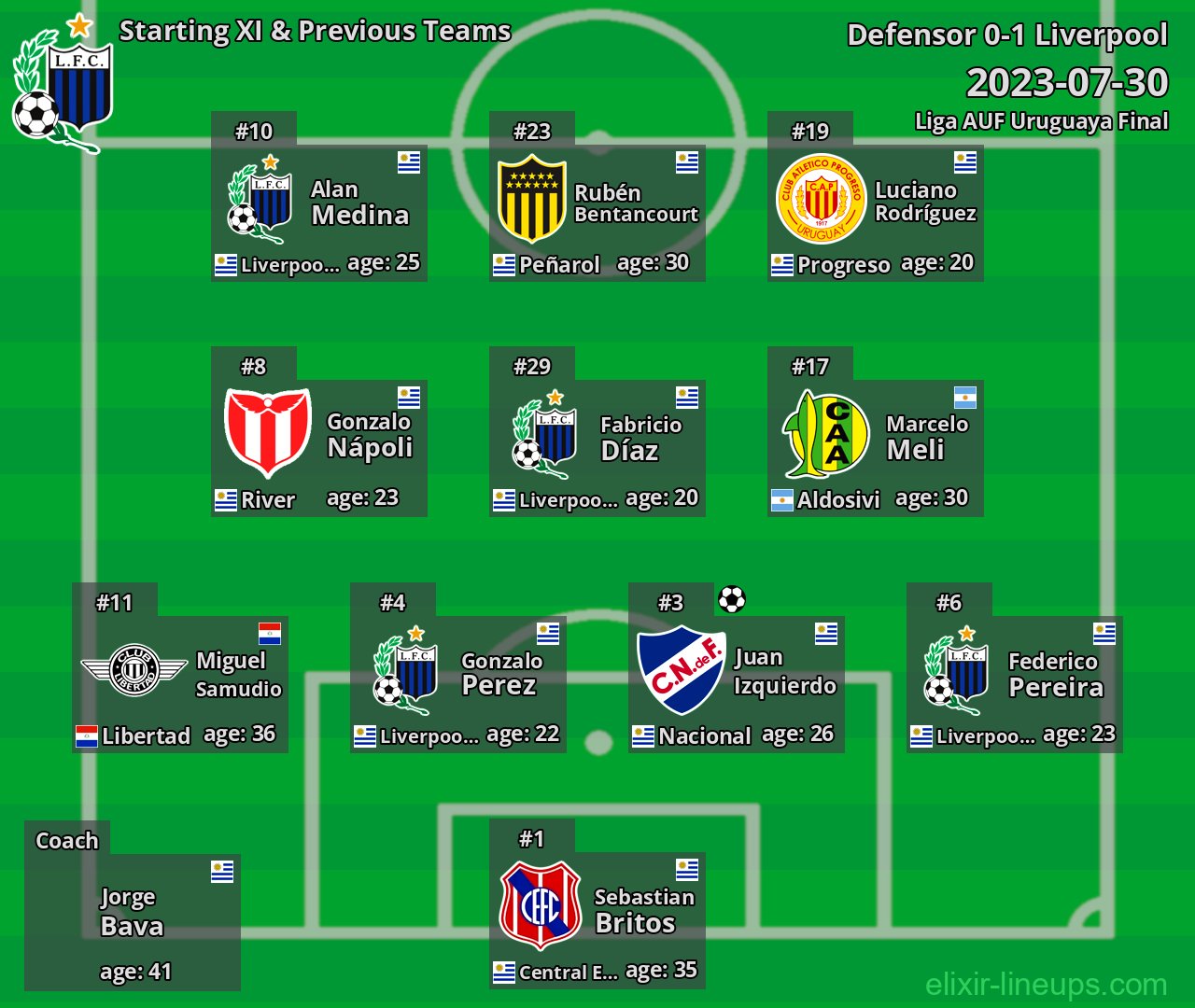 Liverpool Starting XI & Previous Teams 2023-07-30