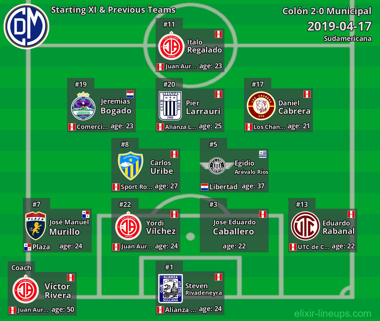 Municipal Starting XI & Previous Teams 2019-04-17