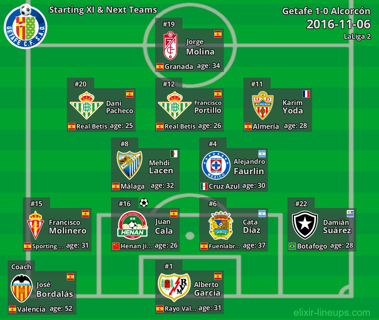 Getafe Starting XI & Next Teams 2016-11-06