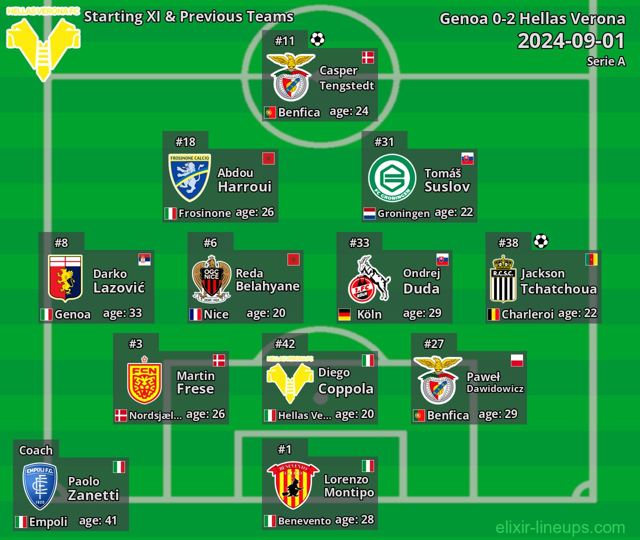 Hellas Verona Starting XI & Previous Teams 2024-09-01