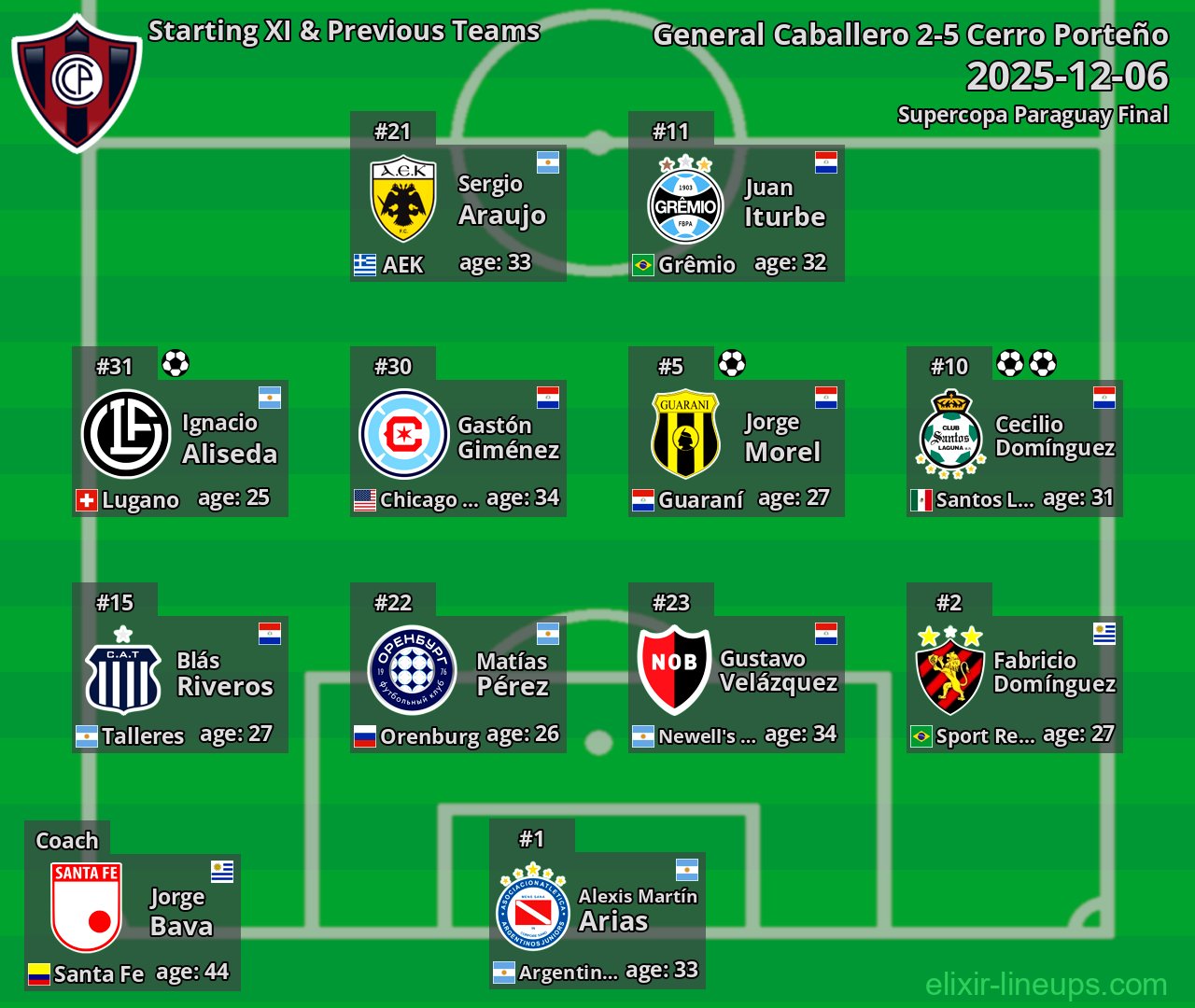 Cerro Porteño Starting XI & Previous Teams 2025-12-06