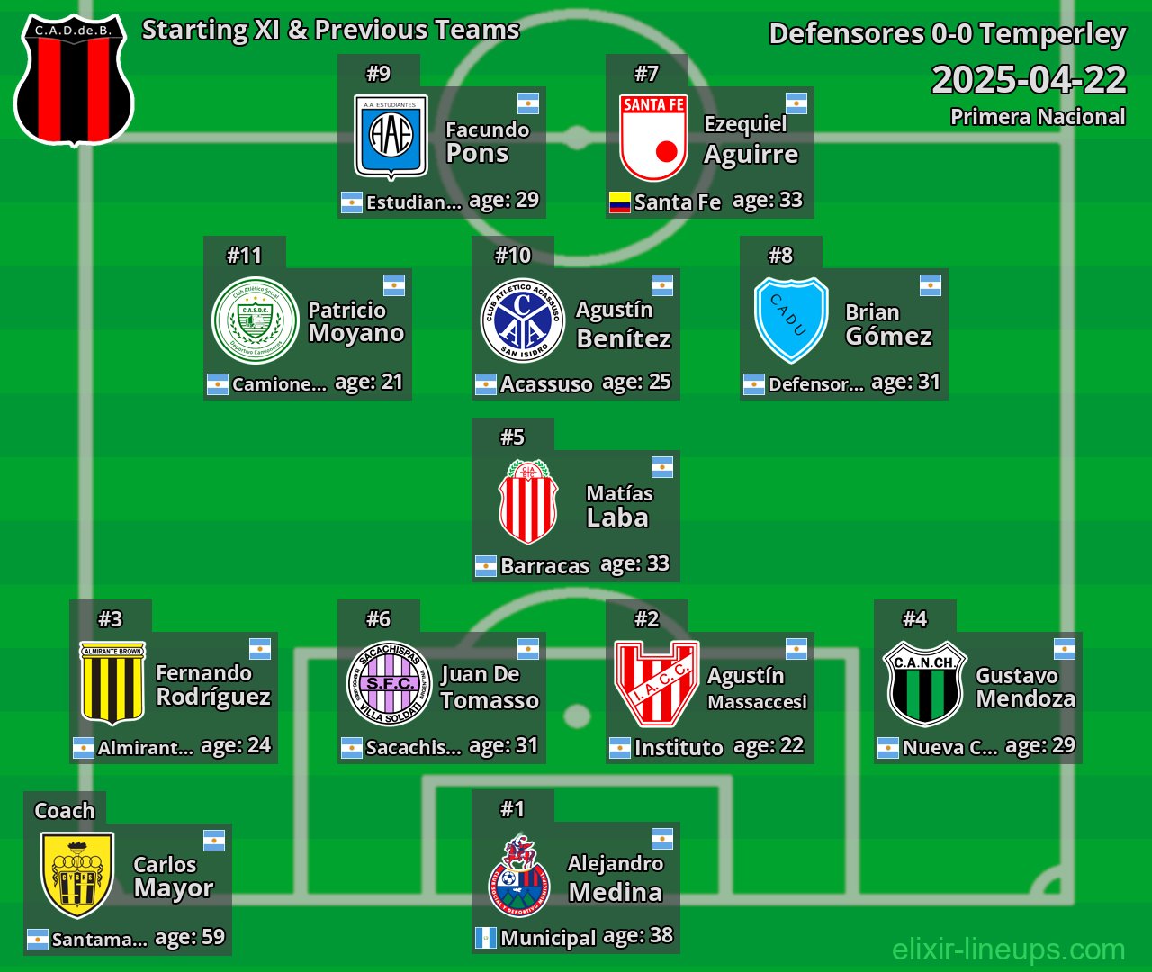 Defensores Starting XI & Previous Teams 2025-04-22
