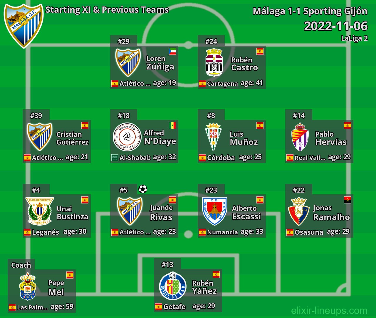 Málaga Starting XI & Previous Teams 2022-11-06
