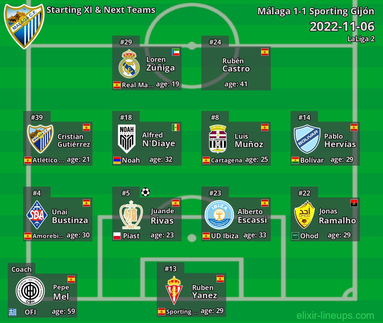 Málaga Starting XI & Next Teams 2022-11-06