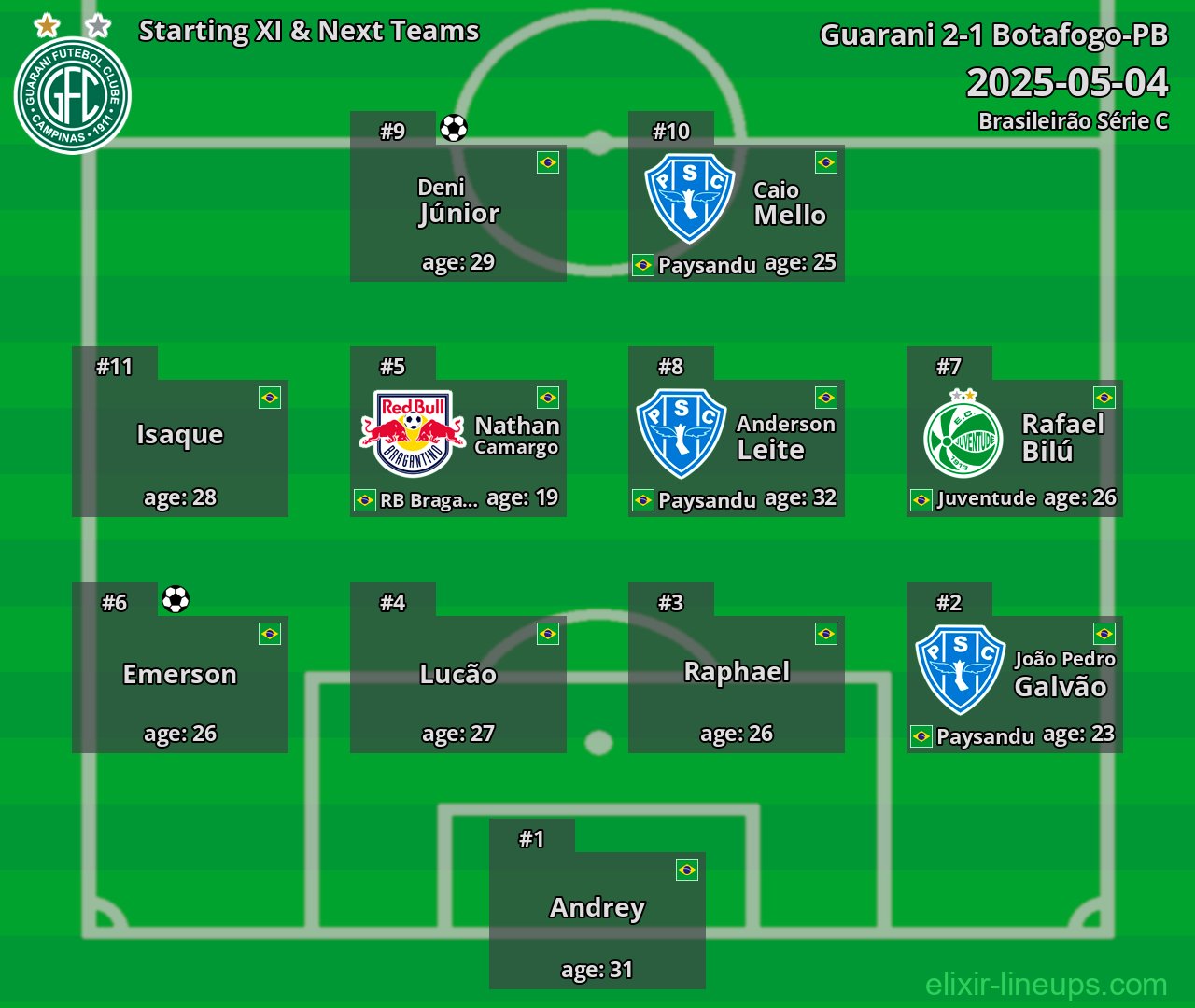 Guarani Starting XI & Next Teams 2025-05-04