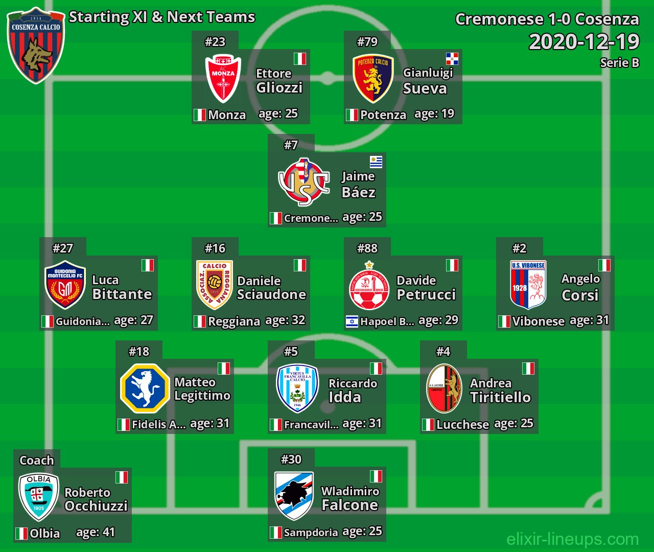Cosenza Starting XI & Next Teams 2020-12-19