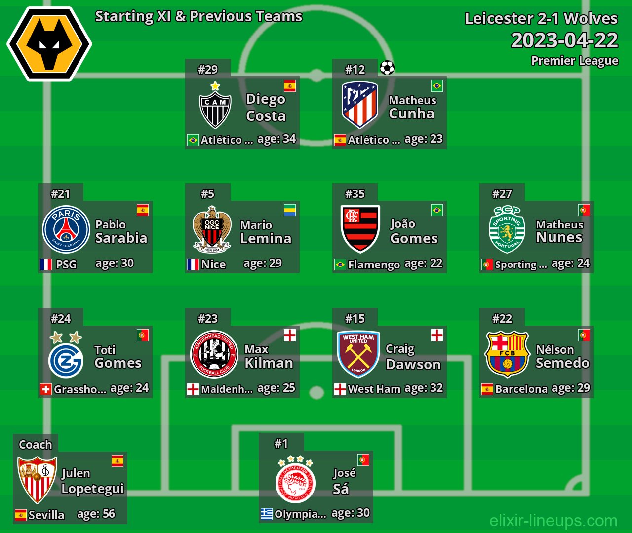 Wolves Starting XI & Previous Teams 2023-04-22