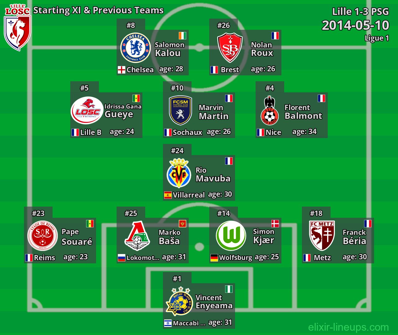 Lille Starting XI & Previous Teams 2014-05-10