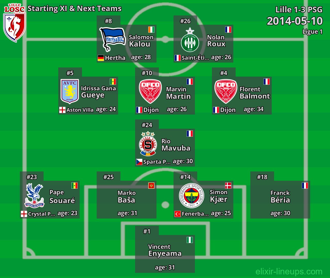Lille Starting XI & Next Teams 2014-05-10