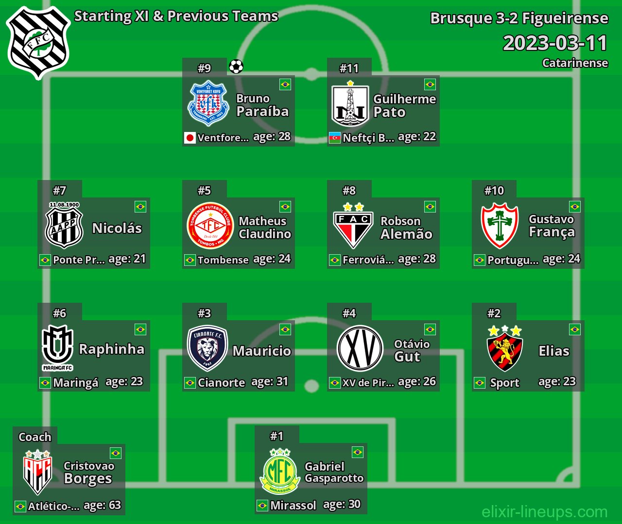 Figueirense Starting XI & Previous Teams 2023-03-11