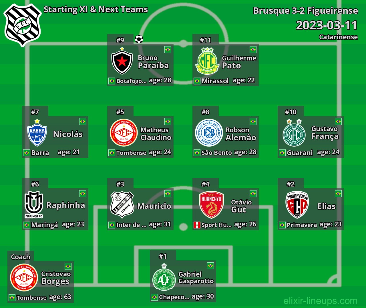 Figueirense Starting XI & Next Teams 2023-03-11