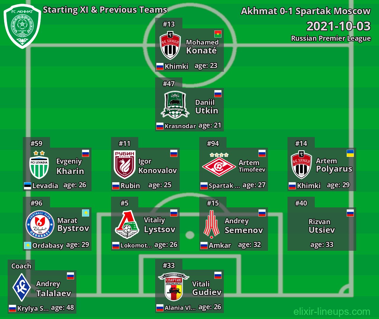 Akhmat Starting XI & Previous Teams 2021-10-03