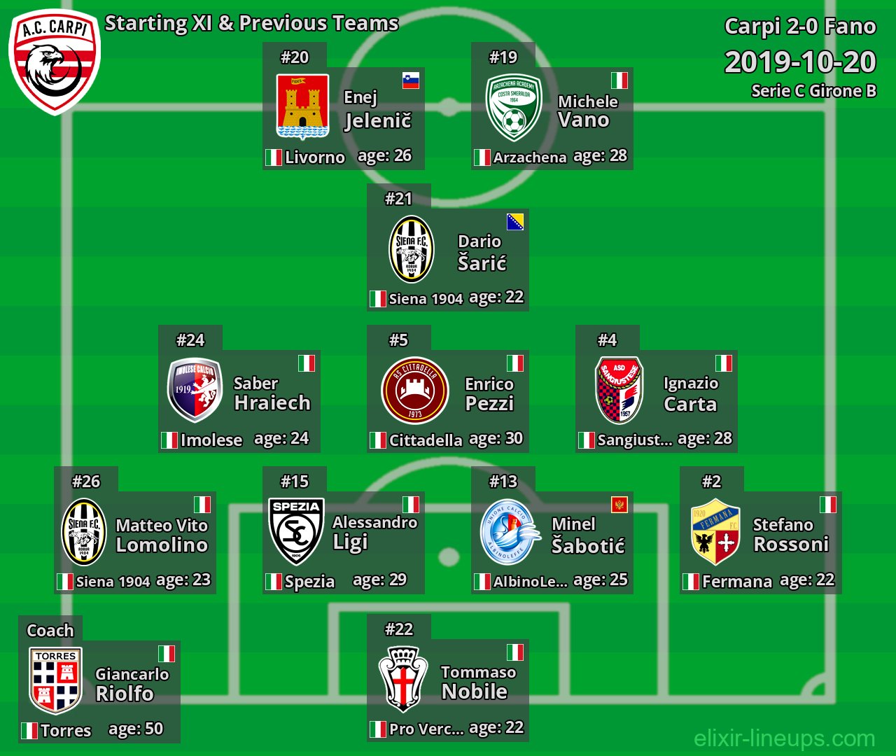 Carpi Starting XI & Previous Teams 2019-10-20