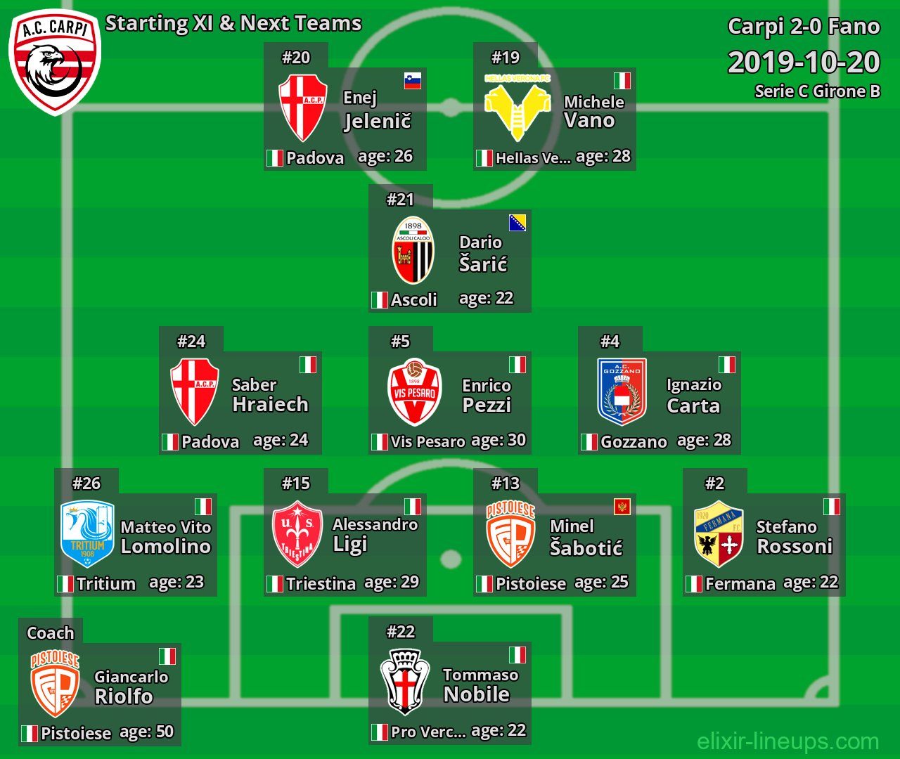 Carpi Starting XI & Next Teams 2019-10-20