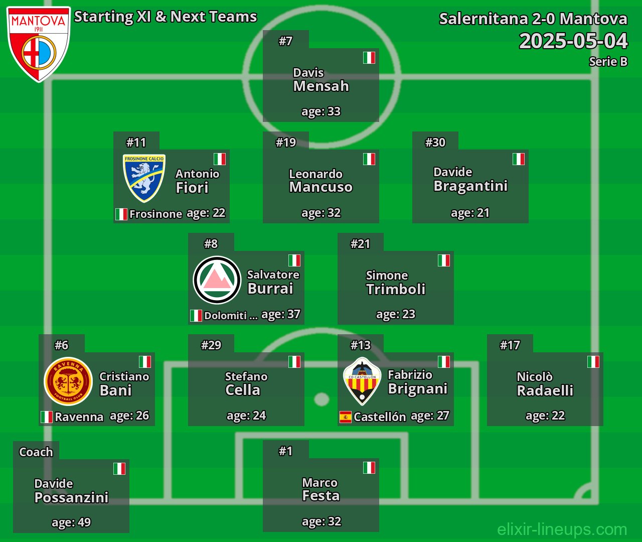 Mantova Starting XI & Next Teams 2025-05-04