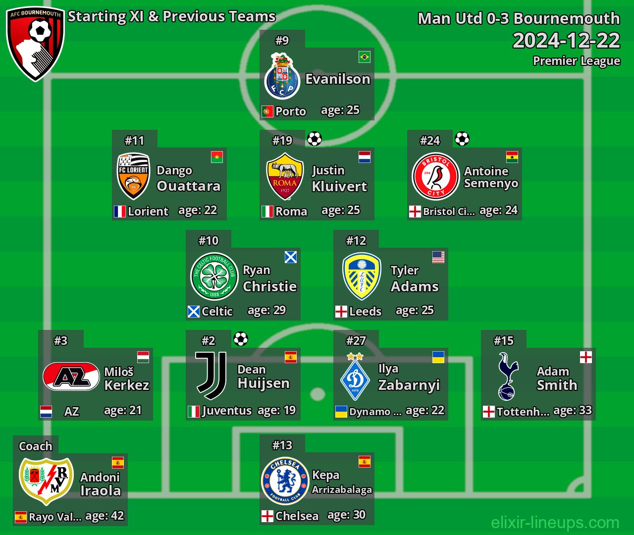 Bournemouth Starting XI & Previous Teams 2024-12-22