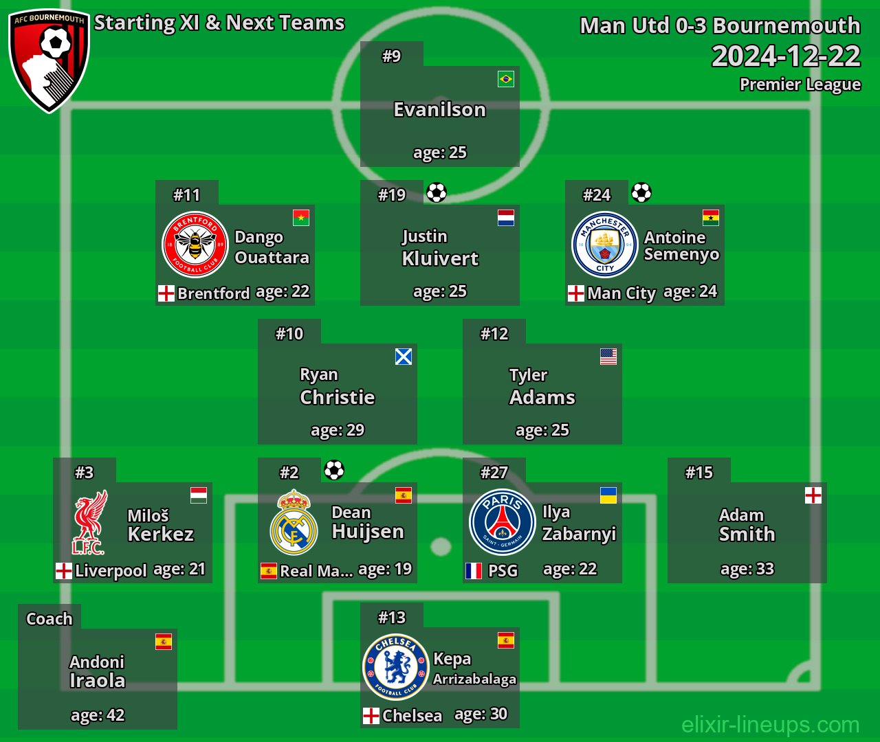 Bournemouth Starting XI & Next Teams 2024-12-22
