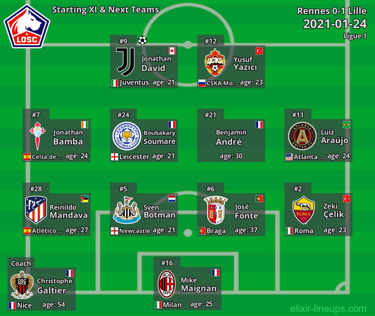 Lille Starting XI & Next Teams 2021-01-24