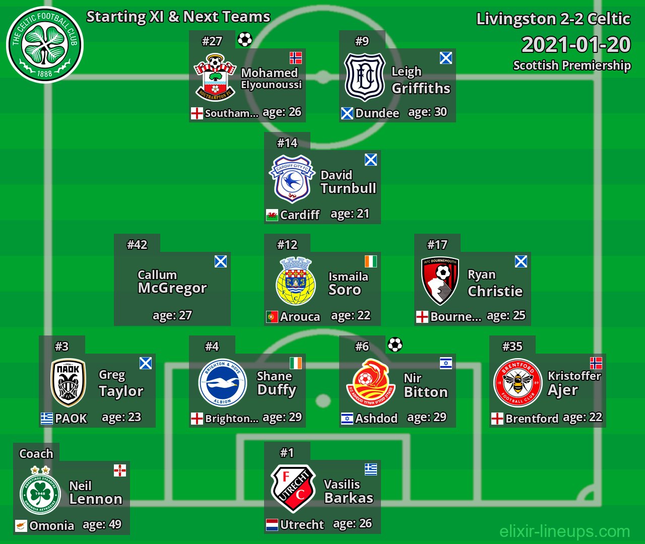 Celtic Starting XI & Next Teams 2021-01-20