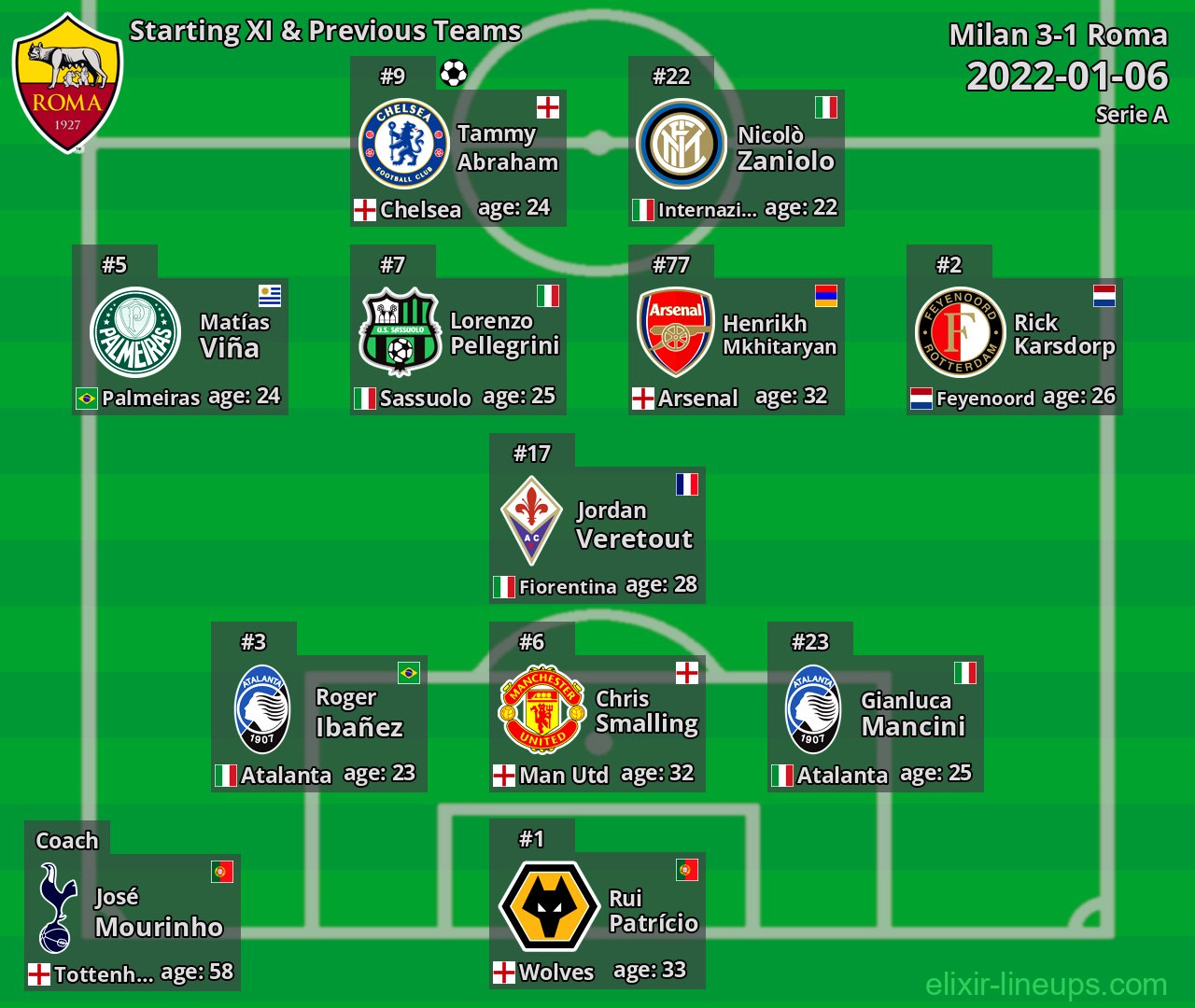 Roma Starting XI & Previous Teams 2022-01-06