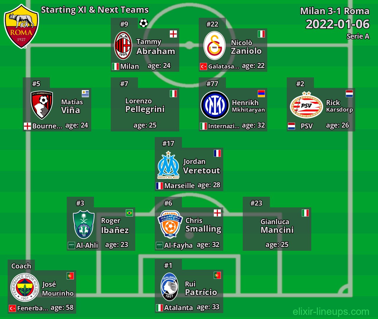 Roma Starting XI & Next Teams 2022-01-06