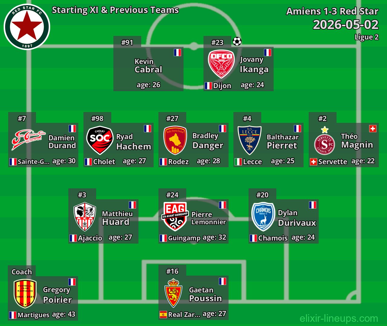Red Star Starting XI & Previous Teams 2026-05-02