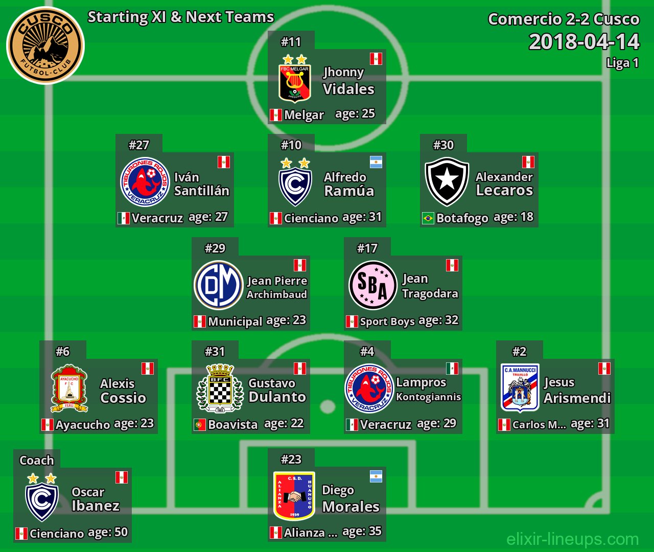 Cusco Starting XI & Next Teams 2018-04-14