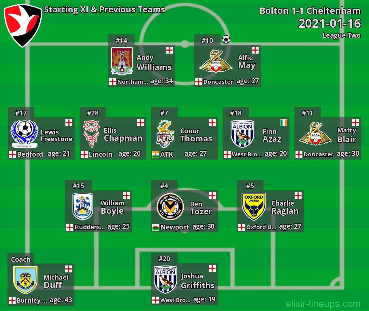 Cheltenham Starting XI & Previous Teams 2021-01-16