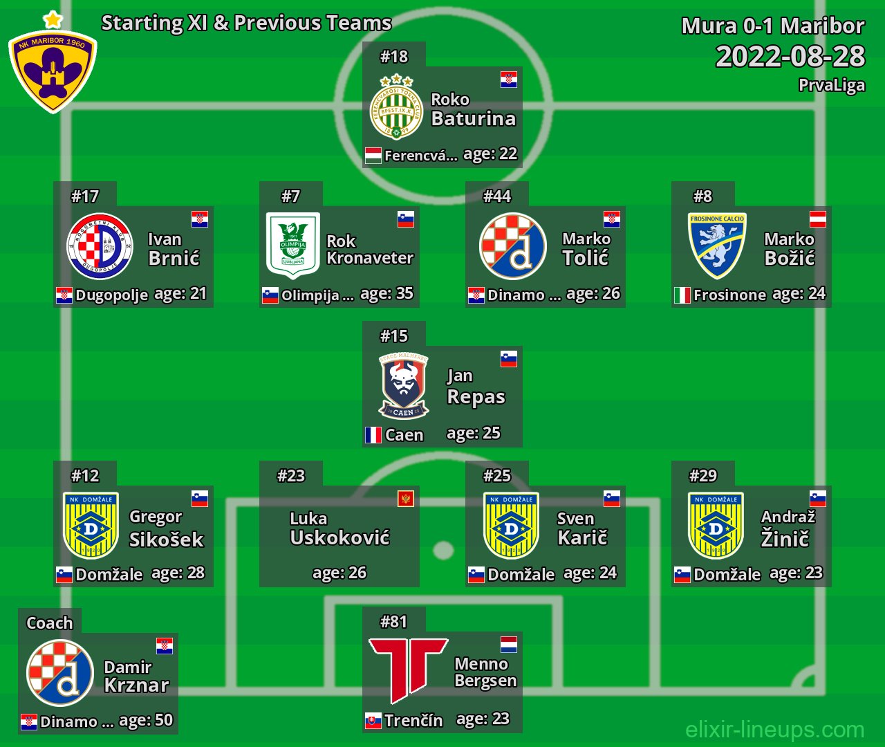 Maribor Starting XI & Previous Teams 2022-08-28