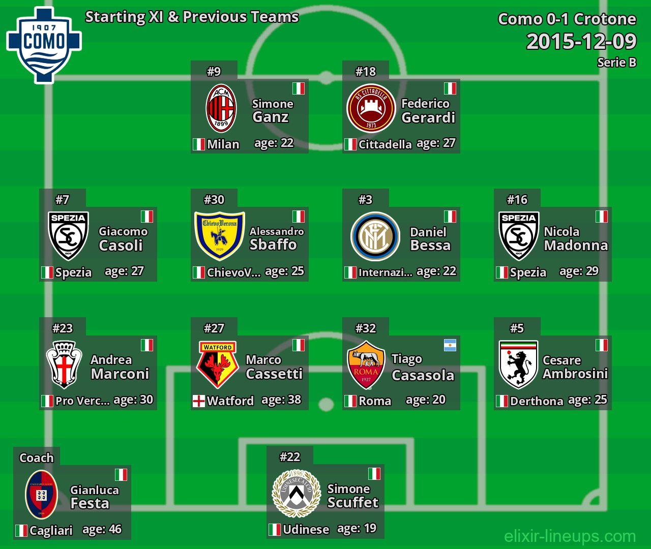 Como Starting XI & Previous Teams 2015-12-09