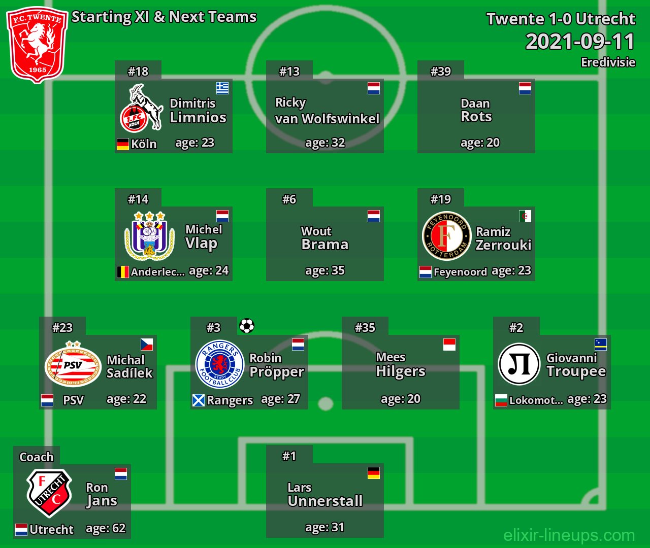 Twente Starting XI & Next Teams 2021-09-11