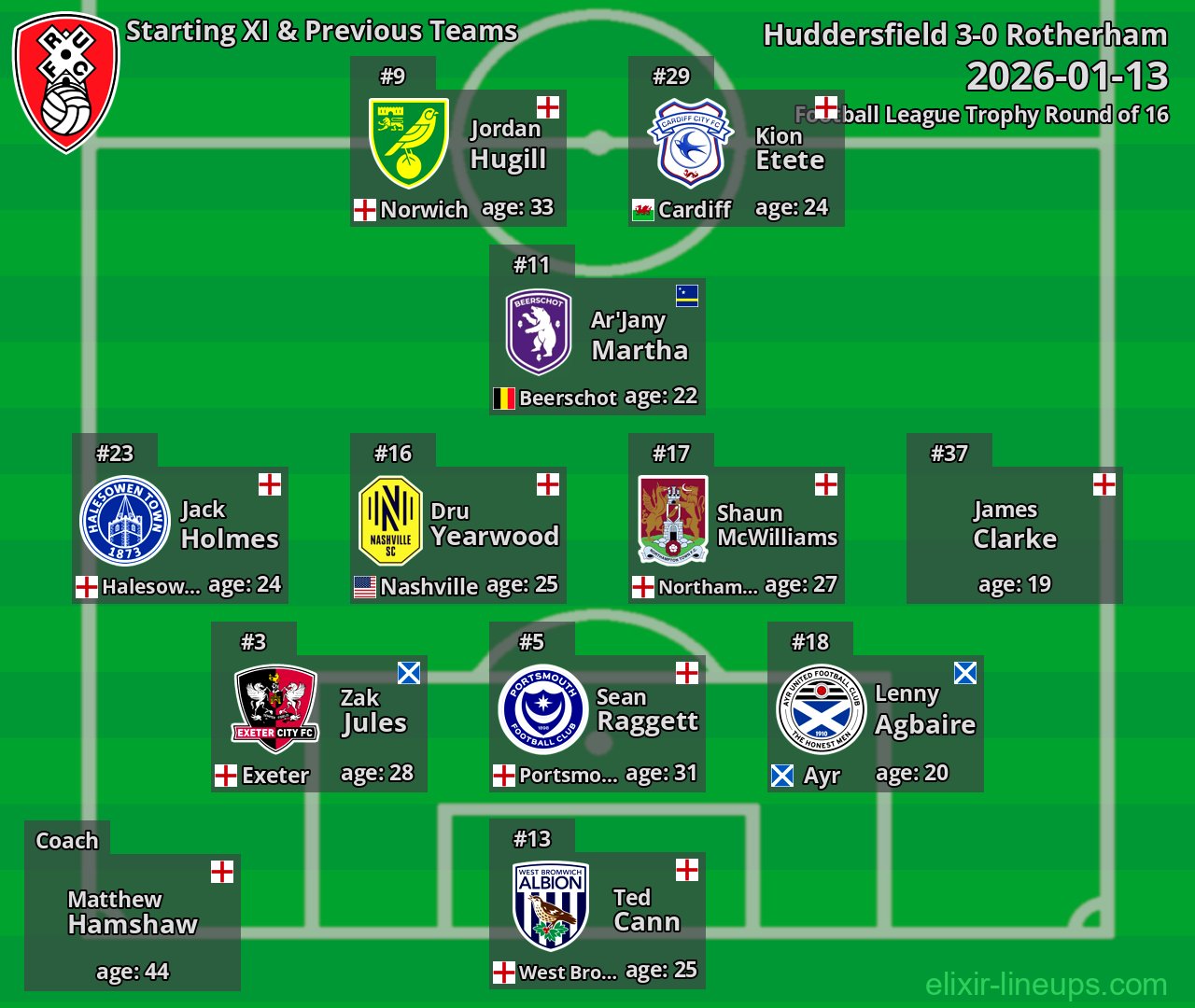 Rotherham Starting XI & Previous Teams 2026-01-13